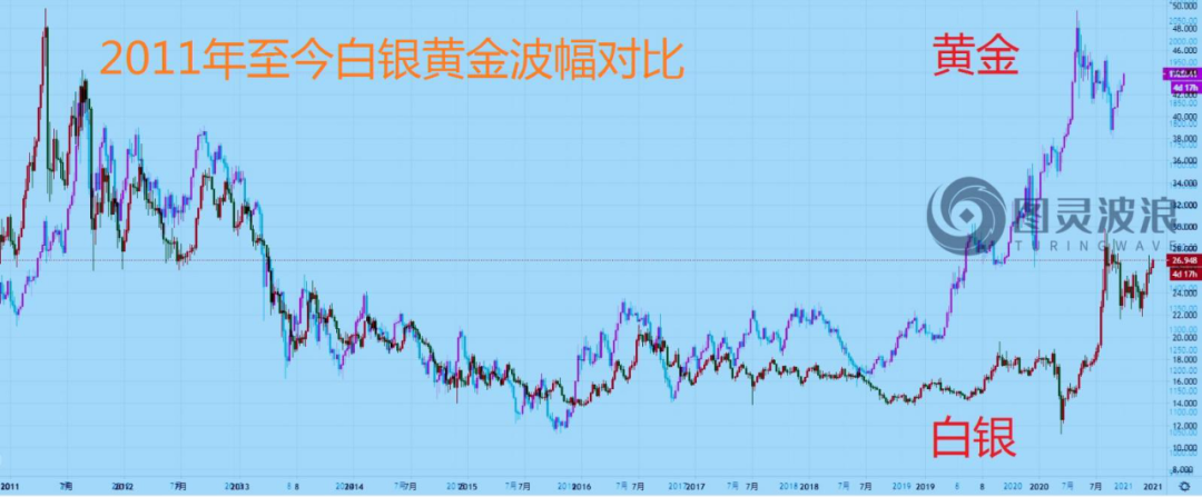 为什么近期黄金大幅度上涨，而白银不但不涨，还试图下跌呢「黄金白银直线大跌原因」 太阳能